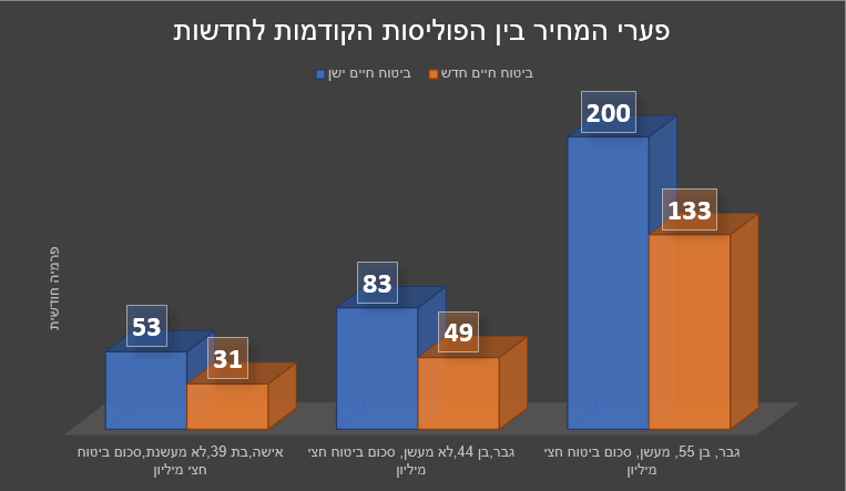 ביטוח חיים השוואה ביטוח חיים הוזלה ביטוח חיים רפורמה