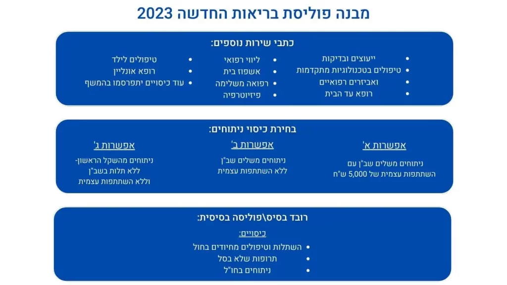 מבנה פוליסת הבריאות החדשה